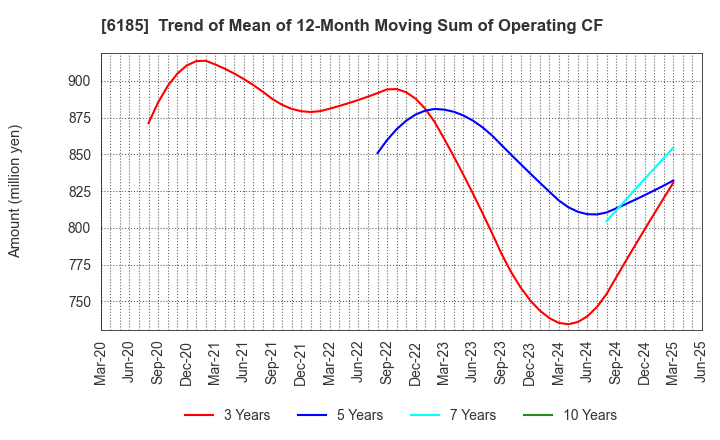 6185 SMN Corporation: Trend of Mean of 12-Month Moving Sum of Operating CF