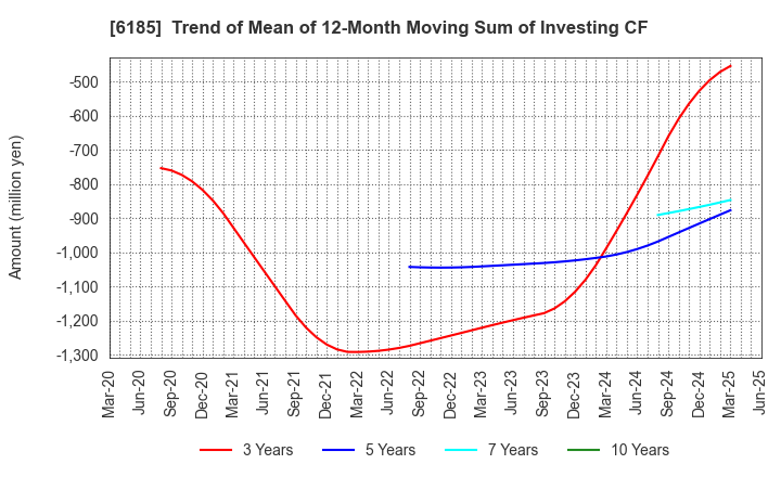 6185 SMN Corporation: Trend of Mean of 12-Month Moving Sum of Investing CF