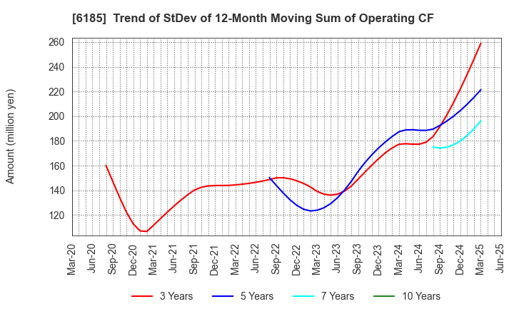 6185 SMN Corporation: Trend of StDev of 12-Month Moving Sum of Operating CF
