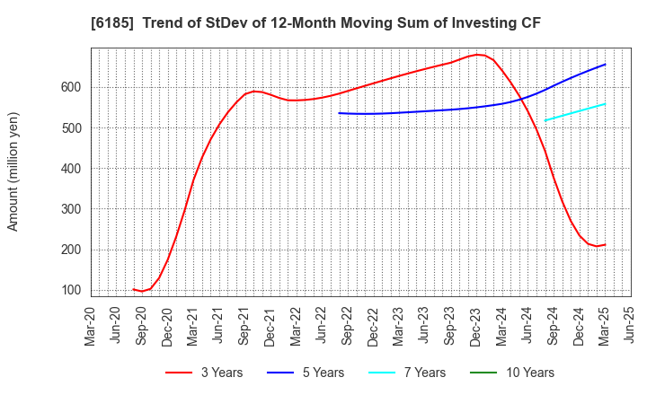 6185 SMN Corporation: Trend of StDev of 12-Month Moving Sum of Investing CF