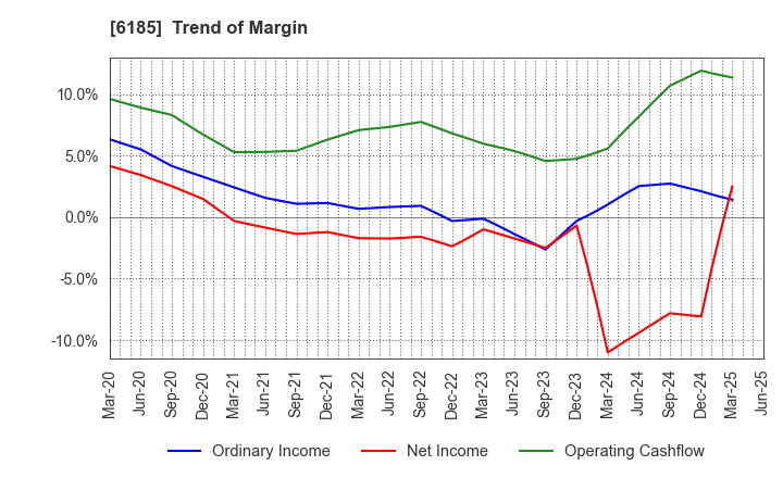 6185 SMN Corporation: Trend of Margin