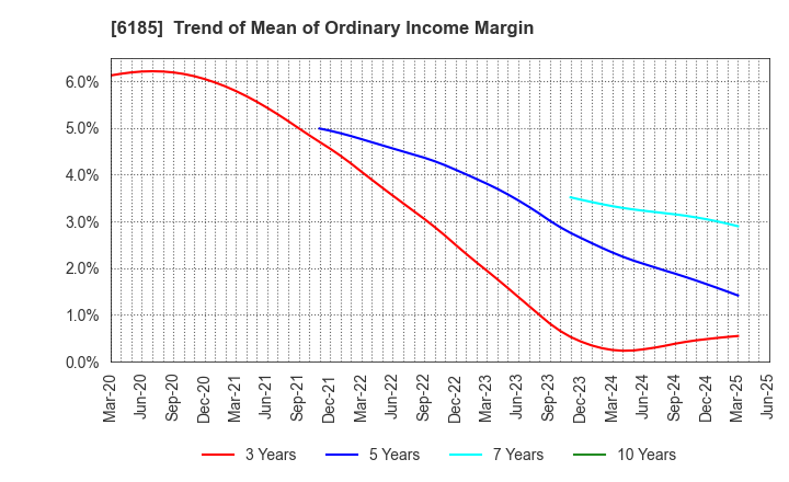 6185 SMN Corporation: Trend of Mean of Ordinary Income Margin