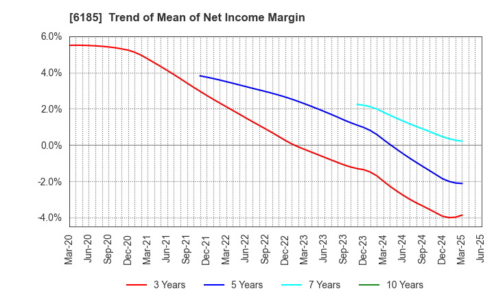 6185 SMN Corporation: Trend of Mean of Net Income Margin
