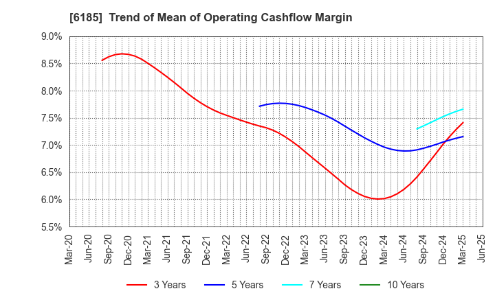 6185 SMN Corporation: Trend of Mean of Operating Cashflow Margin