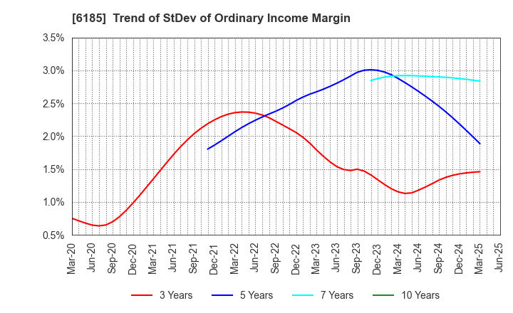 6185 SMN Corporation: Trend of StDev of Ordinary Income Margin