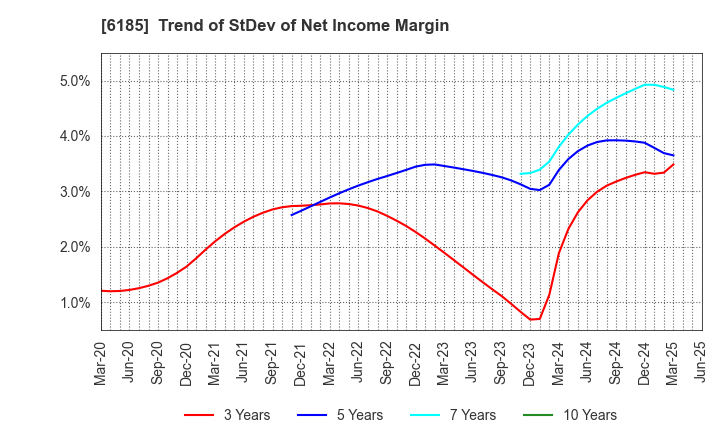 6185 SMN Corporation: Trend of StDev of Net Income Margin