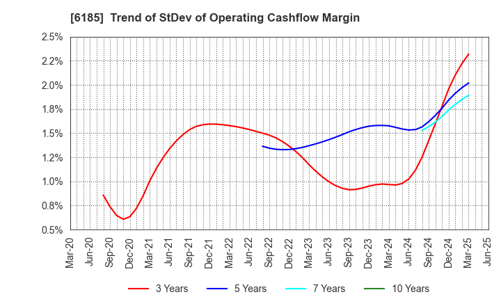 6185 SMN Corporation: Trend of StDev of Operating Cashflow Margin