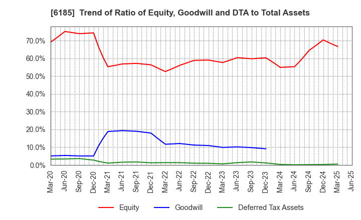 6185 SMN Corporation: Trend of Ratio of Equity, Goodwill and DTA to Total Assets