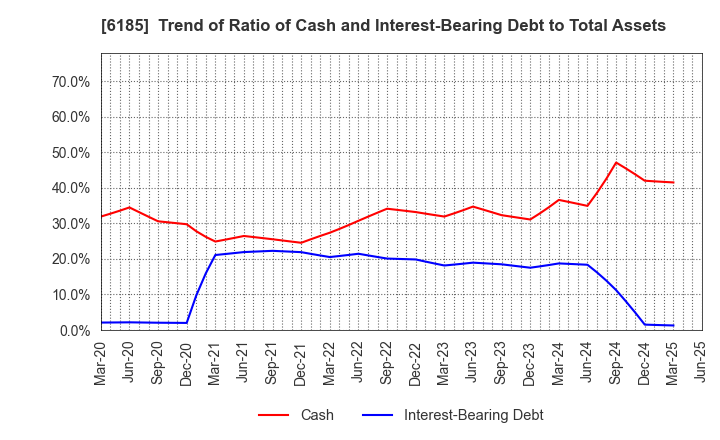 6185 SMN Corporation: Trend of Ratio of Cash and Interest-Bearing Debt to Total Assets