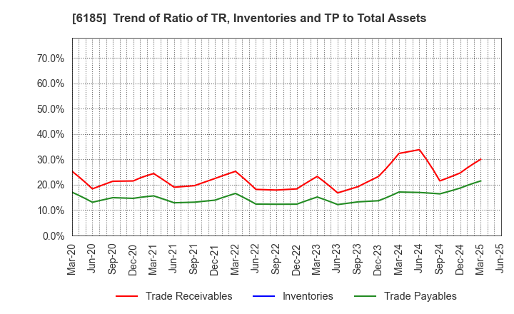 6185 SMN Corporation: Trend of Ratio of TR, Inventories and TP to Total Assets
