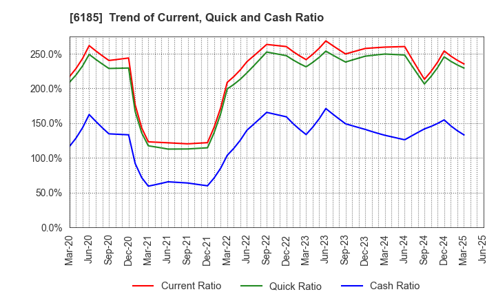 6185 SMN Corporation: Trend of Current, Quick and Cash Ratio