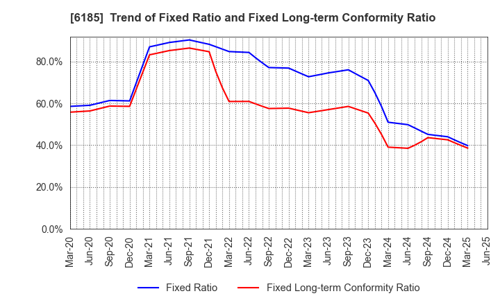 6185 SMN Corporation: Trend of Fixed Ratio and Fixed Long-term Conformity Ratio