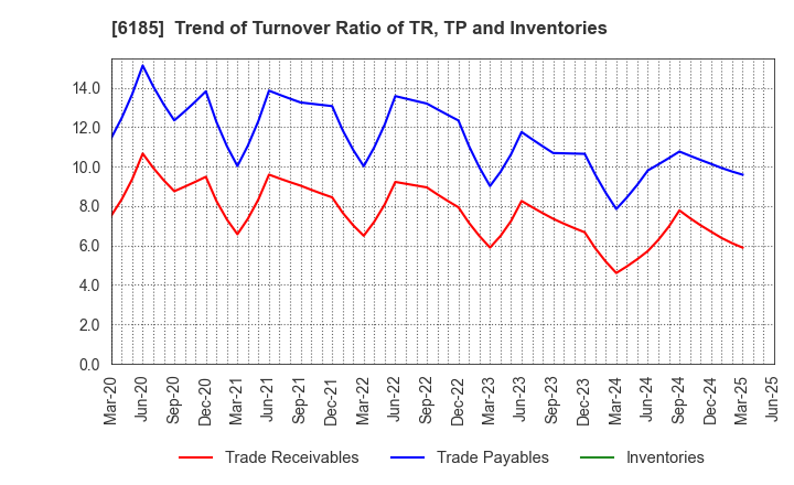 6185 SMN Corporation: Trend of Turnover Ratio of TR, TP and Inventories