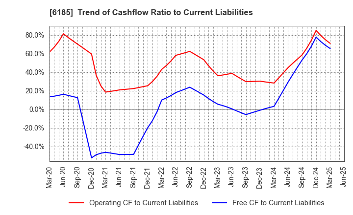6185 SMN Corporation: Trend of Cashflow Ratio to Current Liabilities