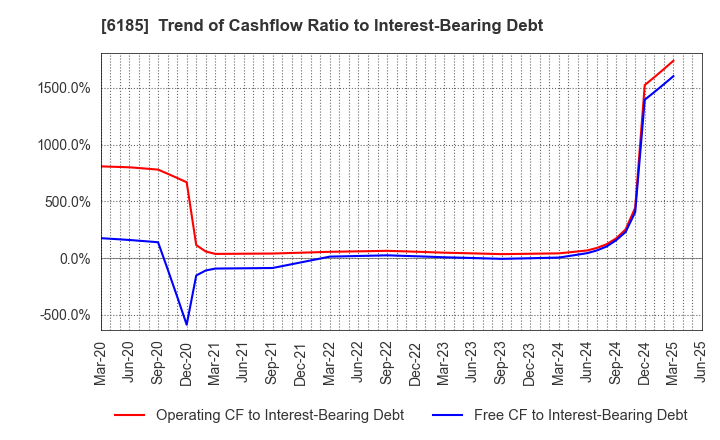 6185 SMN Corporation: Trend of Cashflow Ratio to Interest-Bearing Debt