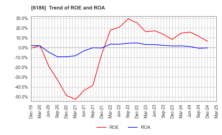 6186 ICHIKURA CO.,LTD.: Trend of ROE and ROA