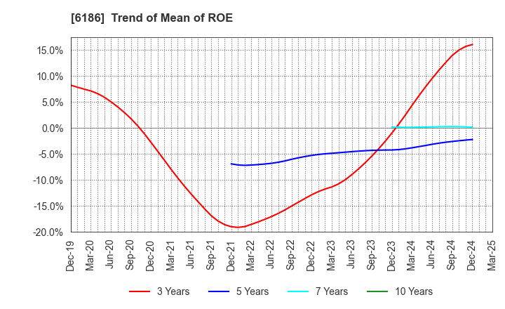 6186 ICHIKURA CO.,LTD.: Trend of Mean of ROE
