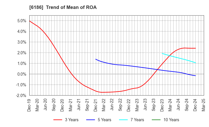 6186 ICHIKURA CO.,LTD.: Trend of Mean of ROA