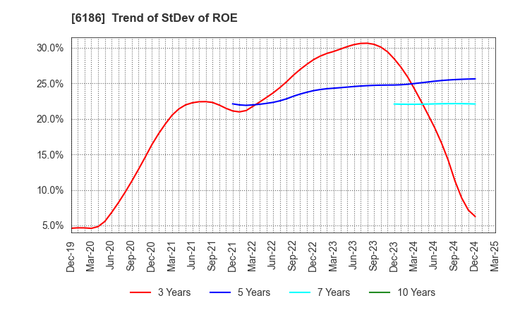 6186 ICHIKURA CO.,LTD.: Trend of StDev of ROE