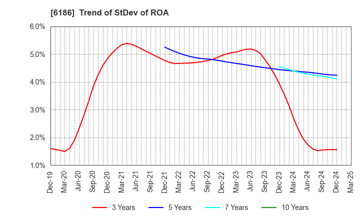 6186 ICHIKURA CO.,LTD.: Trend of StDev of ROA