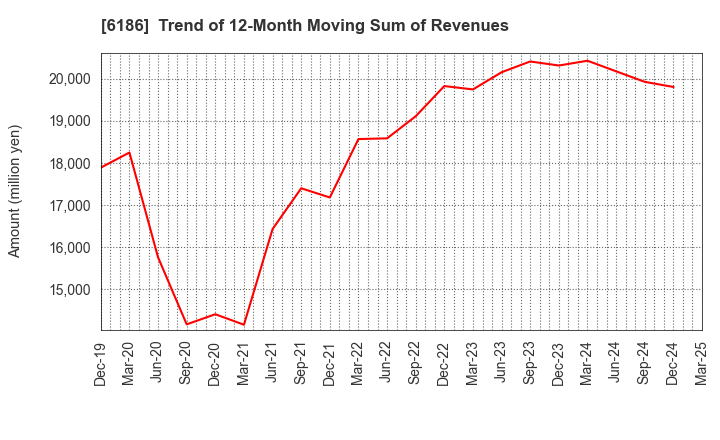 6186 ICHIKURA CO.,LTD.: Trend of 12-Month Moving Sum of Revenues