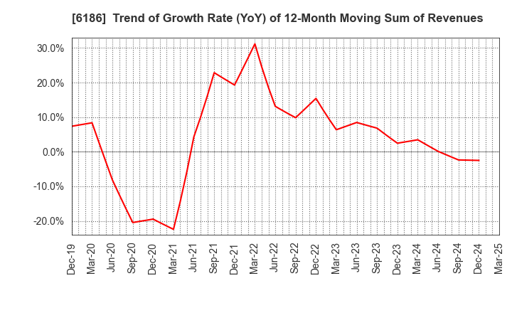 6186 ICHIKURA CO.,LTD.: Trend of Growth Rate (YoY) of 12-Month Moving Sum of Revenues