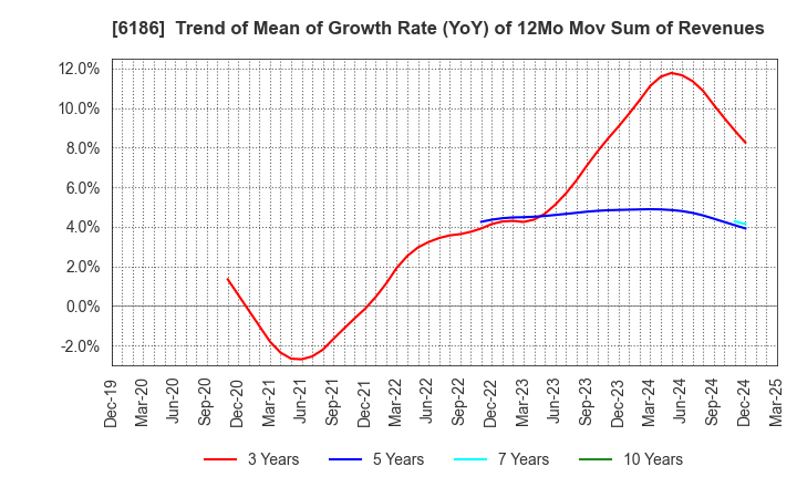 6186 ICHIKURA CO.,LTD.: Trend of Mean of Growth Rate (YoY) of 12Mo Mov Sum of Revenues