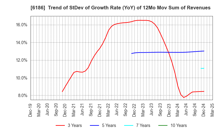 6186 ICHIKURA CO.,LTD.: Trend of StDev of Growth Rate (YoY) of 12Mo Mov Sum of Revenues