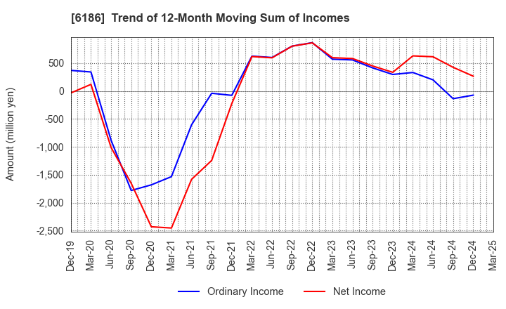 6186 ICHIKURA CO.,LTD.: Trend of 12-Month Moving Sum of Incomes