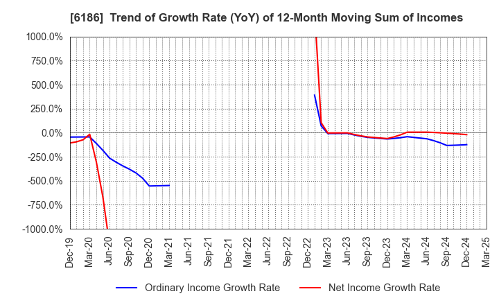 6186 ICHIKURA CO.,LTD.: Trend of Growth Rate (YoY) of 12-Month Moving Sum of Incomes