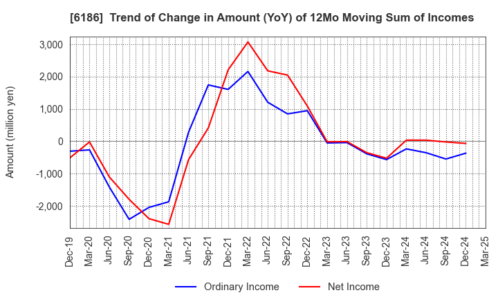 6186 ICHIKURA CO.,LTD.: Trend of Change in Amount (YoY) of 12Mo Moving Sum of Incomes