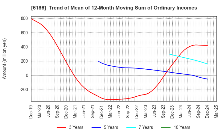 6186 ICHIKURA CO.,LTD.: Trend of Mean of 12-Month Moving Sum of Ordinary Incomes