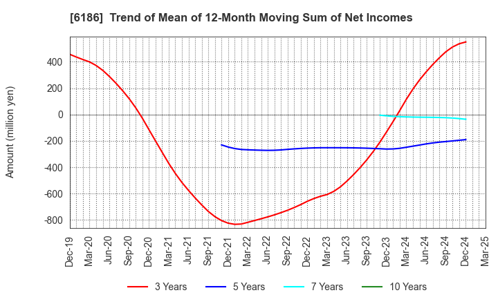 6186 ICHIKURA CO.,LTD.: Trend of Mean of 12-Month Moving Sum of Net Incomes