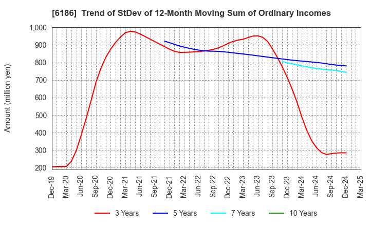 6186 ICHIKURA CO.,LTD.: Trend of StDev of 12-Month Moving Sum of Ordinary Incomes