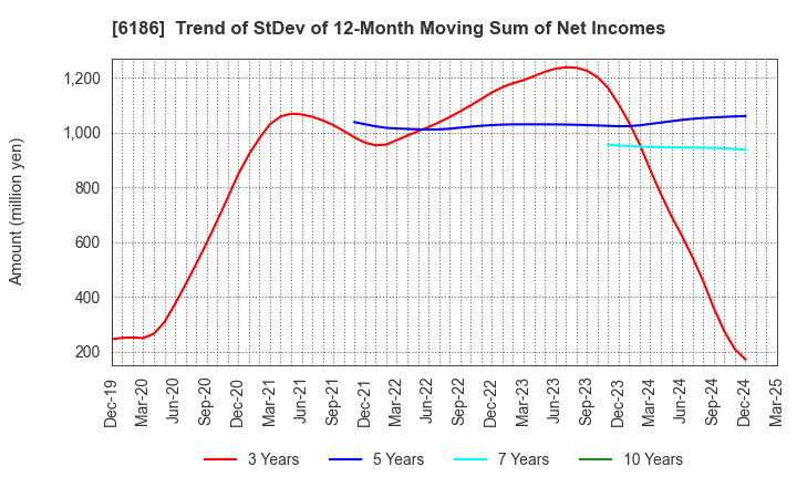 6186 ICHIKURA CO.,LTD.: Trend of StDev of 12-Month Moving Sum of Net Incomes