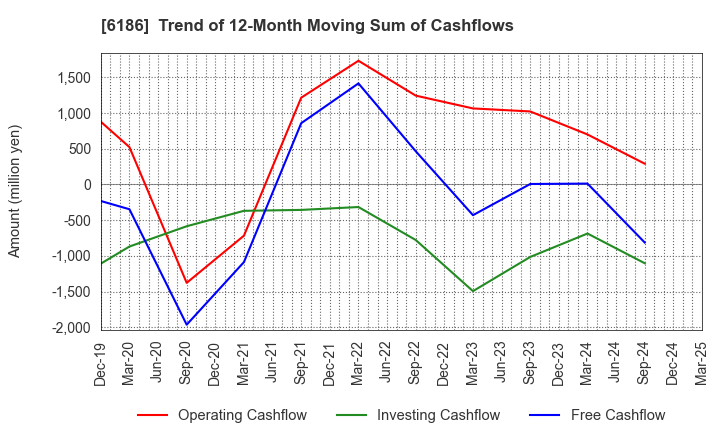 6186 ICHIKURA CO.,LTD.: Trend of 12-Month Moving Sum of Cashflows