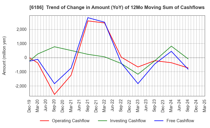 6186 ICHIKURA CO.,LTD.: Trend of Change in Amount (YoY) of 12Mo Moving Sum of Cashflows