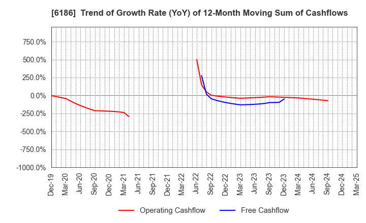 6186 ICHIKURA CO.,LTD.: Trend of Growth Rate (YoY) of 12-Month Moving Sum of Cashflows