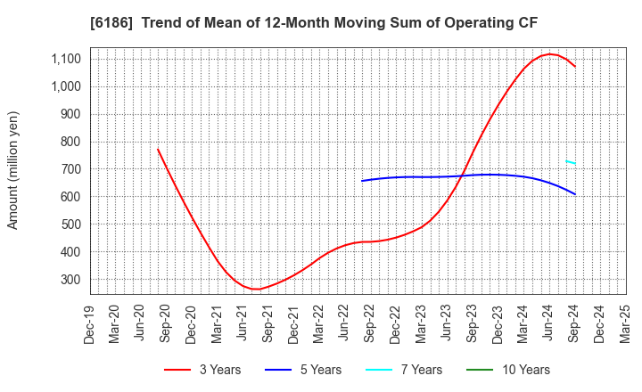 6186 ICHIKURA CO.,LTD.: Trend of Mean of 12-Month Moving Sum of Operating CF