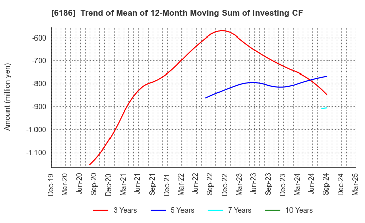 6186 ICHIKURA CO.,LTD.: Trend of Mean of 12-Month Moving Sum of Investing CF