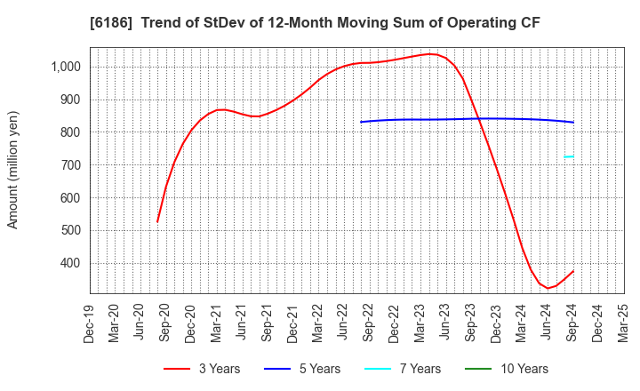 6186 ICHIKURA CO.,LTD.: Trend of StDev of 12-Month Moving Sum of Operating CF