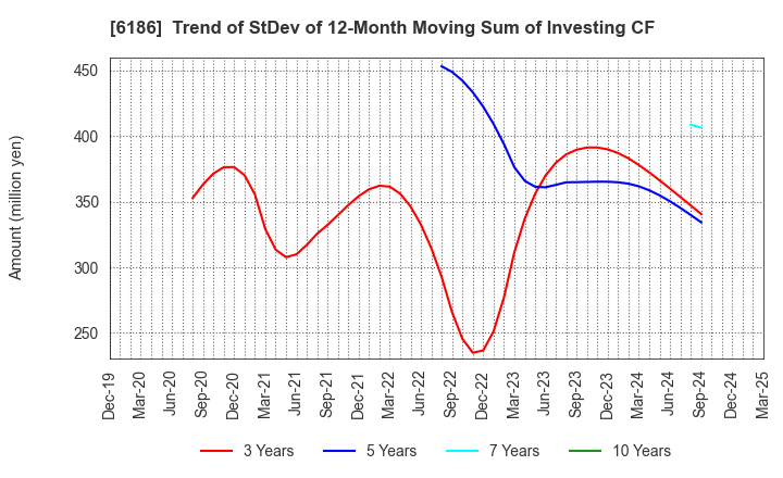 6186 ICHIKURA CO.,LTD.: Trend of StDev of 12-Month Moving Sum of Investing CF