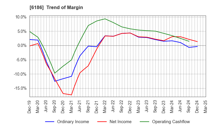 6186 ICHIKURA CO.,LTD.: Trend of Margin