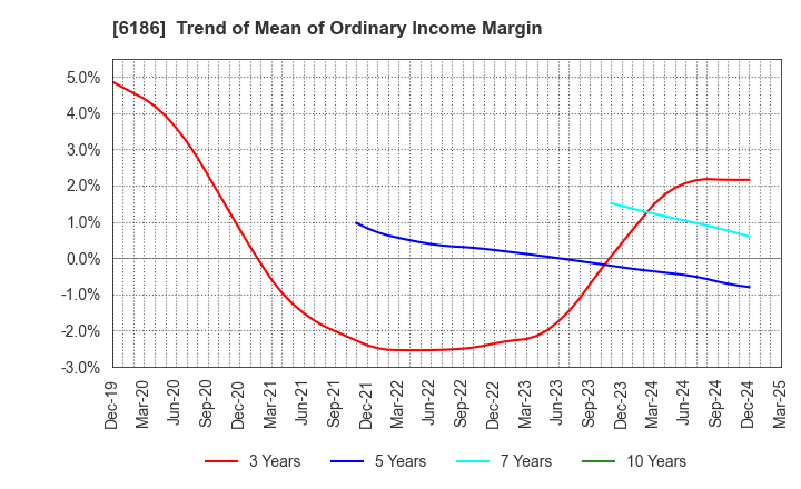 6186 ICHIKURA CO.,LTD.: Trend of Mean of Ordinary Income Margin