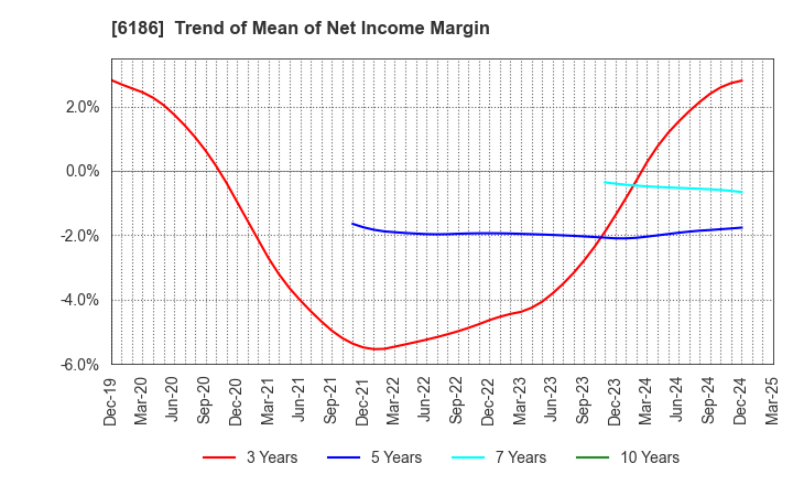 6186 ICHIKURA CO.,LTD.: Trend of Mean of Net Income Margin