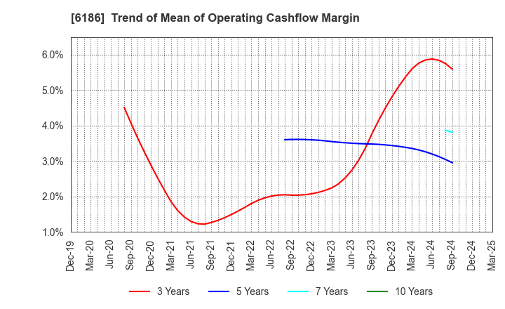 6186 ICHIKURA CO.,LTD.: Trend of Mean of Operating Cashflow Margin