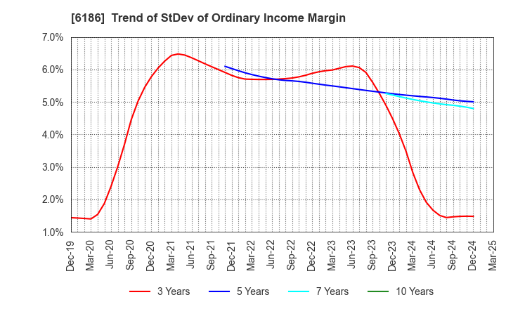6186 ICHIKURA CO.,LTD.: Trend of StDev of Ordinary Income Margin