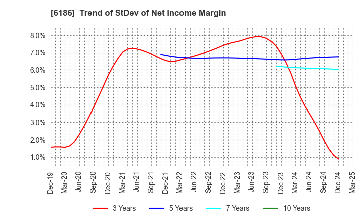 6186 ICHIKURA CO.,LTD.: Trend of StDev of Net Income Margin