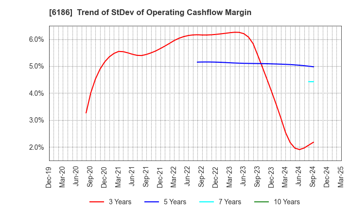 6186 ICHIKURA CO.,LTD.: Trend of StDev of Operating Cashflow Margin