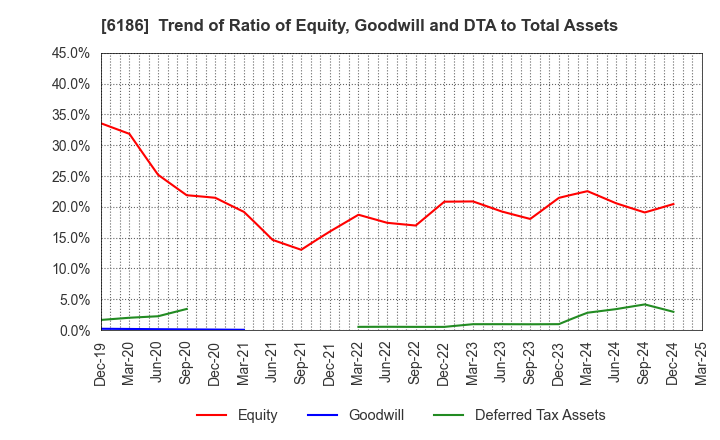 6186 ICHIKURA CO.,LTD.: Trend of Ratio of Equity, Goodwill and DTA to Total Assets
